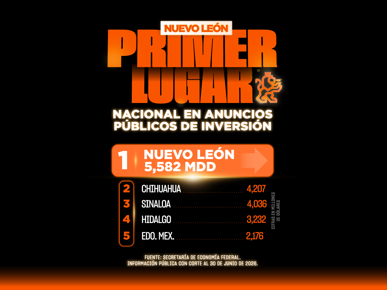 Obtiene Nuevo León primer lugar nacional en anuncios de inversión durante el primer semestre de 2026