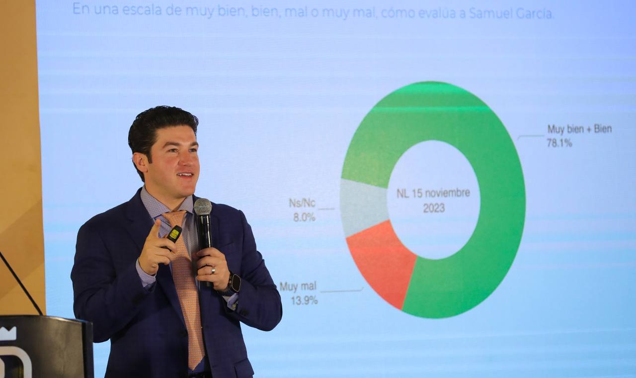 Aprueba 80% de Nuevo León labor de Gobernador Samuel García