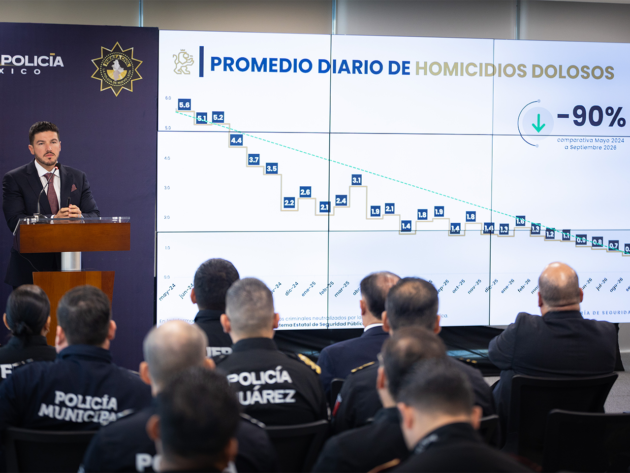 Destaca Gobernador 90 por ciento en reducción de homicidios dolosos