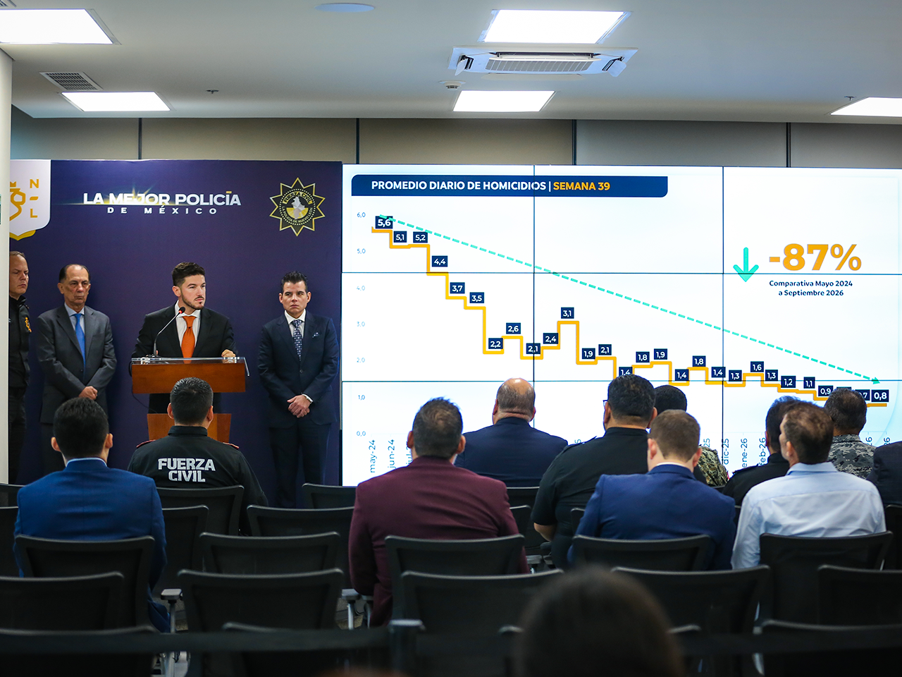 Reduce NL en 87 por ciento homicidios dolosos; es 2026 el mejor año de las últimas dos décadas.- Samuel García