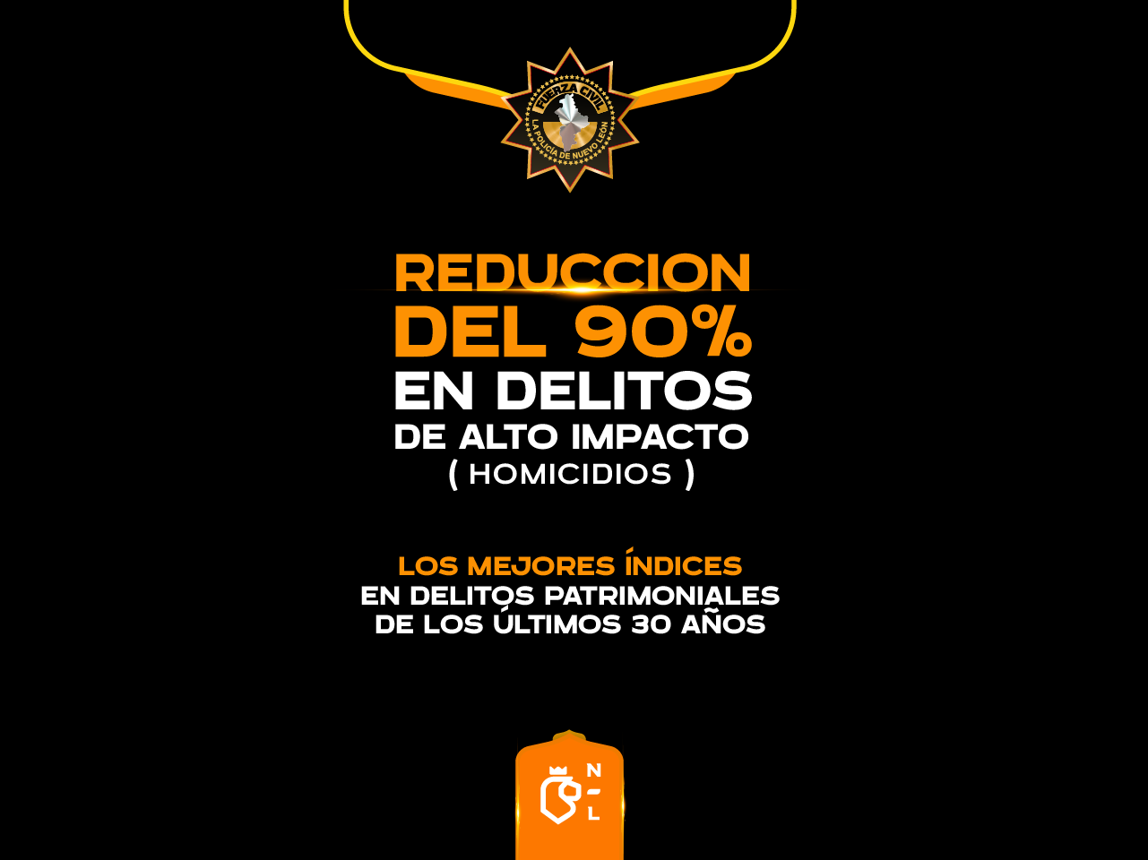 Reducción del 90% en delitos de alto impacto (Homicidios). Los mejores índices en delitos patrimoniales de los últimos 30 años.